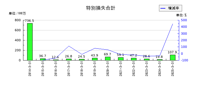 養命酒製造の特別損失合計の推移