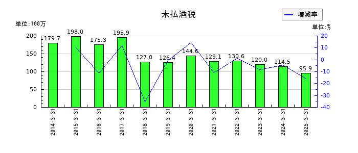 養命酒製造の未払酒税の推移