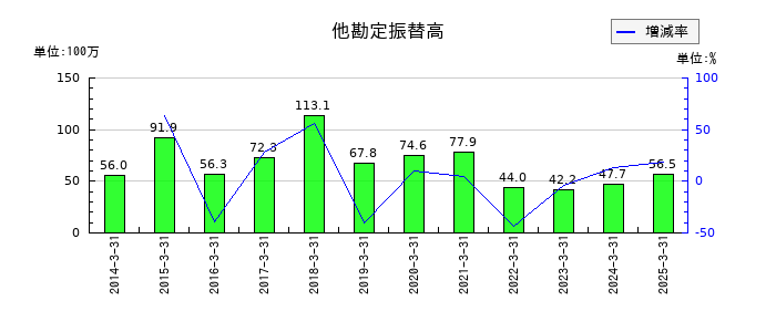 養命酒製造の固定資産除却損の推移