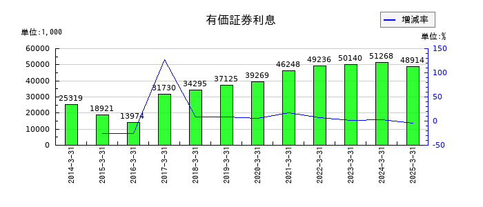 養命酒製造の有価証券利息の推移