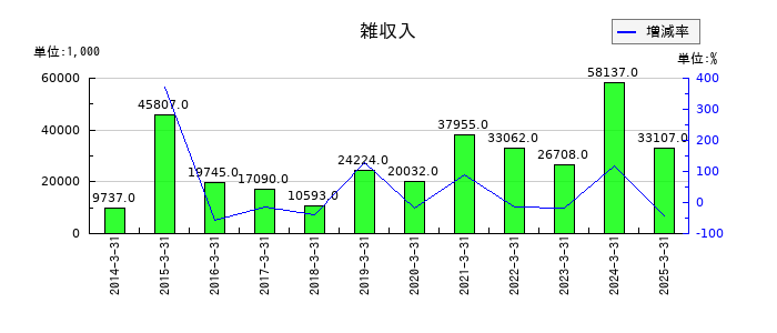 養命酒製造の雑収入の推移