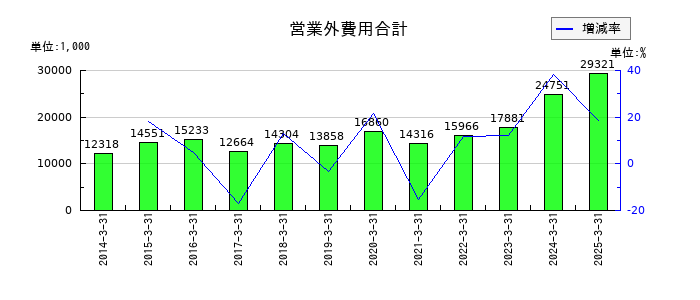 養命酒製造の支払利息の推移