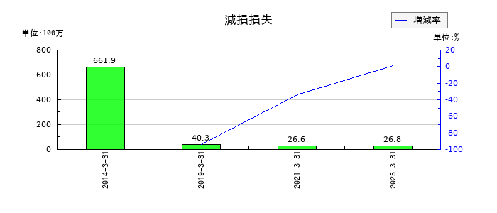 養命酒製造の法人税等調整額の推移