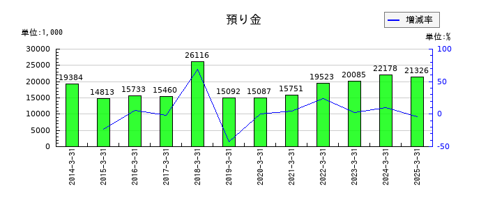 養命酒製造の預り金の推移