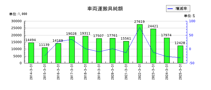 養命酒製造の車両運搬具純額の推移