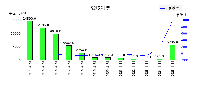 養命酒製造の収用補償金の推移