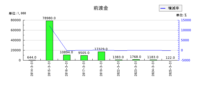 養命酒製造の雑損失の推移