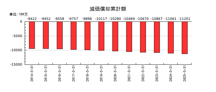 養命酒製造の収用補償金の推移