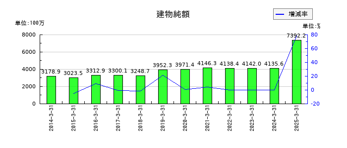 養命酒製造の建物純額の推移