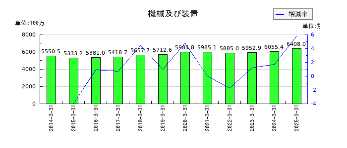 養命酒製造の機械及び装置の推移