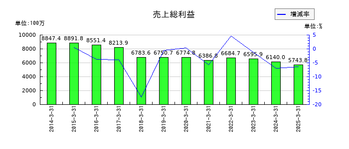 養命酒製造の売上総利益の推移