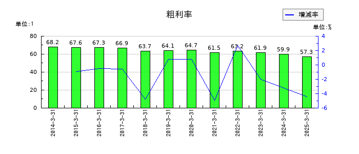 養命酒製造の粗利率の推移