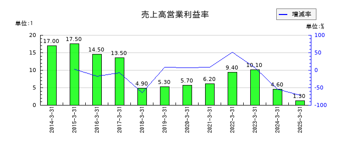 養命酒製造の売上高営業利益率の推移