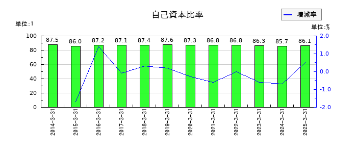 養命酒製造の自己資本比率の推移