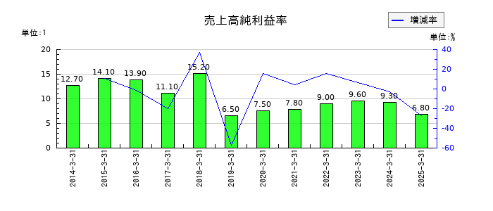 養命酒製造の売上高純利益率の推移