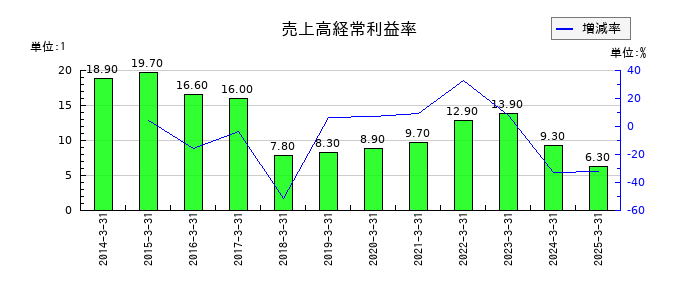 養命酒製造の売上高経常利益率の推移