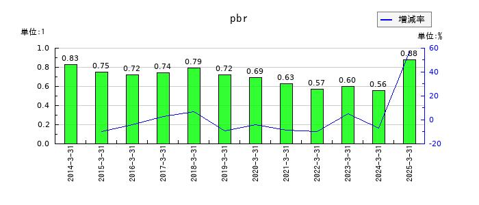養命酒製造のpbrの推移