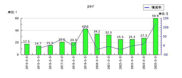 養命酒製造のperの推移