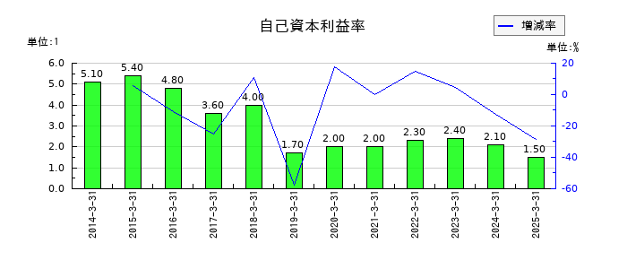 養命酒製造の自己資本利益率の推移
