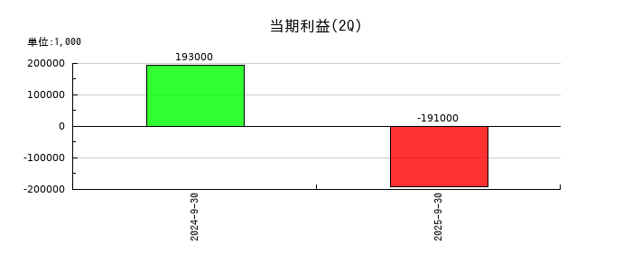 ＡＩフュージョンキャピタルグループの第2四半期の純利益推移