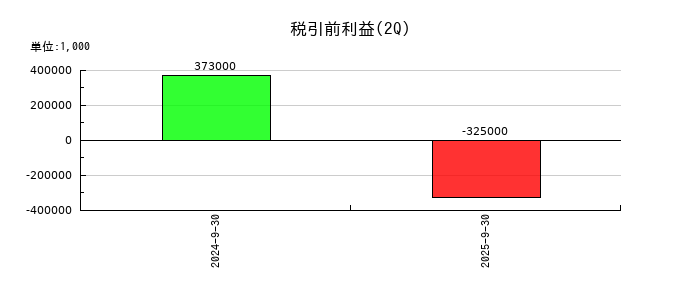 ＡＩフュージョンキャピタルグループの第2四半期の経常利益推移
