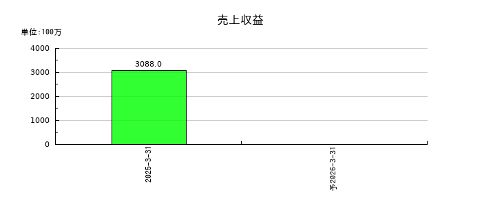 ＡＩフュージョンキャピタルグループの通期の売上高推移