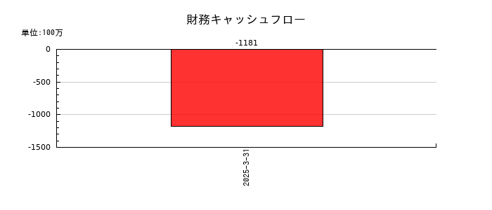 ＡＩフュージョンキャピタルグループの財務キャッシュフロー推移