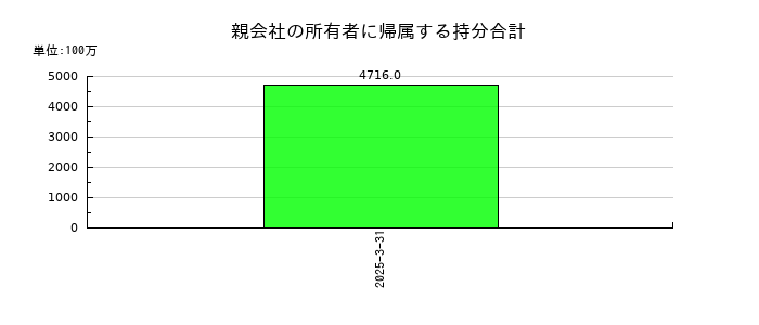 AIフュージョンキャピタルグループの親会社の所有者に帰属する持分合計の推移