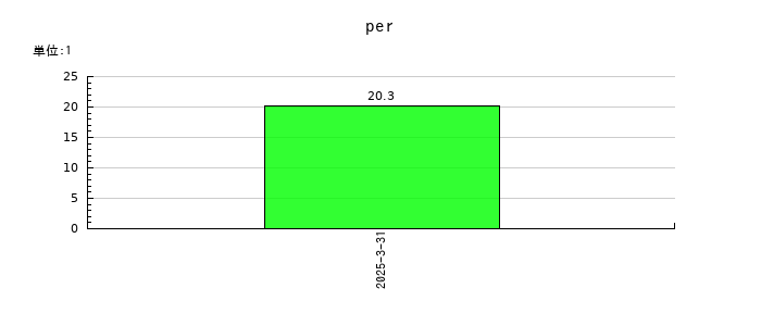 ＡＩフュージョンキャピタルグループのperの推移