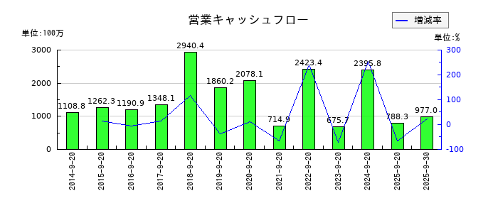マルサンアイの営業キャッシュフロー推移