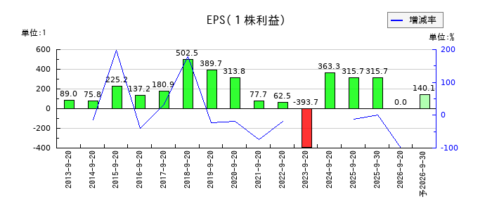 マルサンアイのEPS(一株当たりの利益)推移