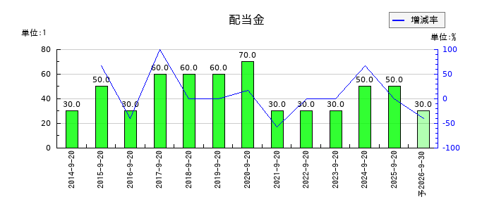 マルサンアイの年間配当金推移