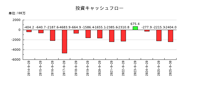 マルサンアイの投資キャッシュフロー推移
