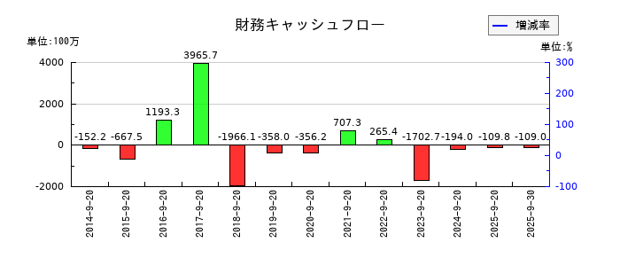 マルサンアイの財務キャッシュフロー推移