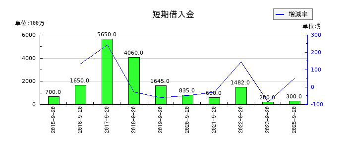 マルサンアイの短期借入金の推移