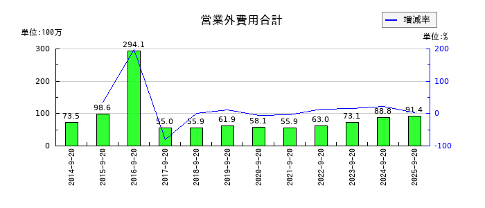 マルサンアイの営業外費用合計の推移
