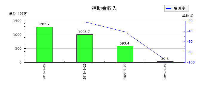 マルサンアイの補助金収入の推移
