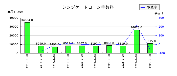 マルサンアイのシンジケートローン手数料の推移