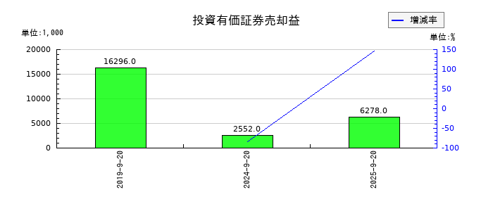 マルサンアイの投資有価証券売却益の推移