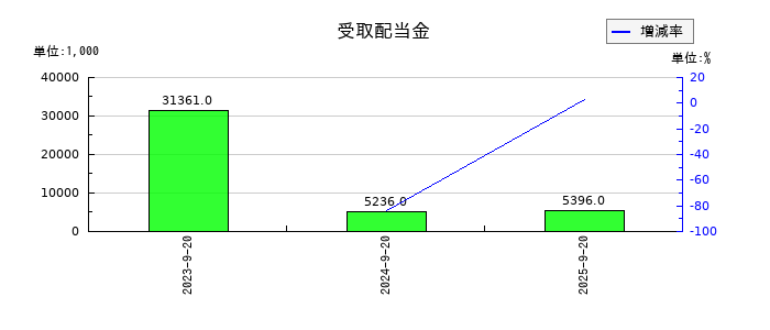 マルサンアイの受取配当金の推移