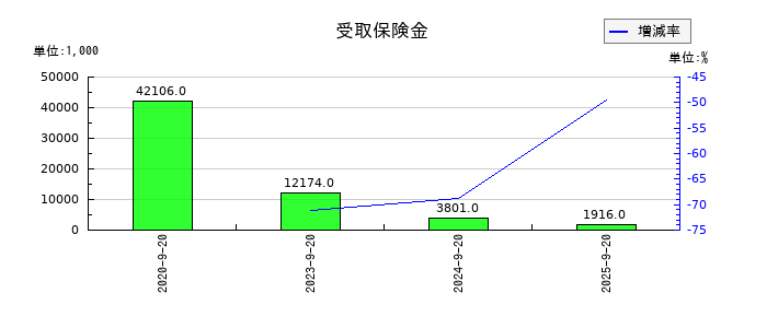 マルサンアイの受取保険金の推移