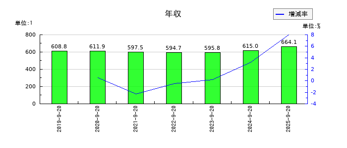 マルサンアイの年収の推移