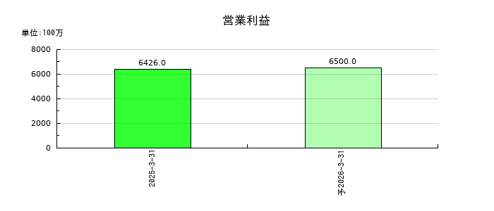 飛島ホールディングスの通期の営業利益推移