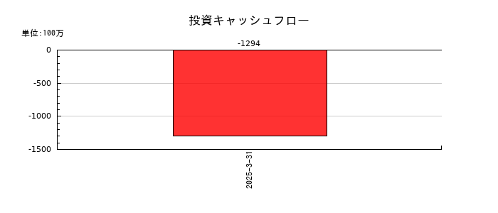 飛島ホールディングスの投資キャッシュフロー推移