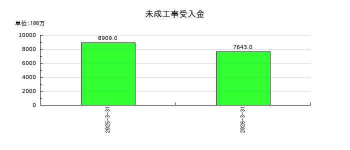 飛島ホールディングスの未成工事受入金の推移
