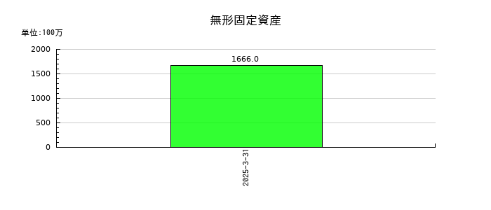 飛島ホールディングスの未払法人税等の推移