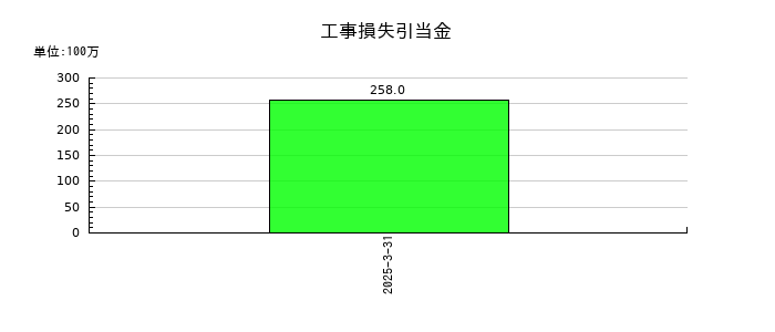 飛島ホールディングスの工事損失引当金の推移