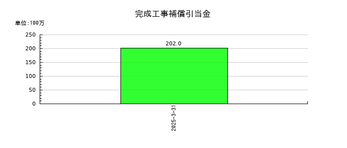 飛島ホールディングスの完成工事補償引当金の推移