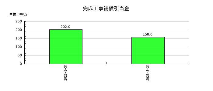 飛島ホールディングスの完成工事補償引当金の推移