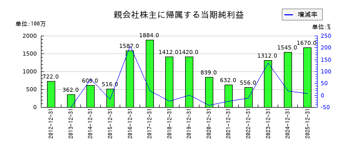 北海道コカ・コーラボトリングの通期の純利益推移